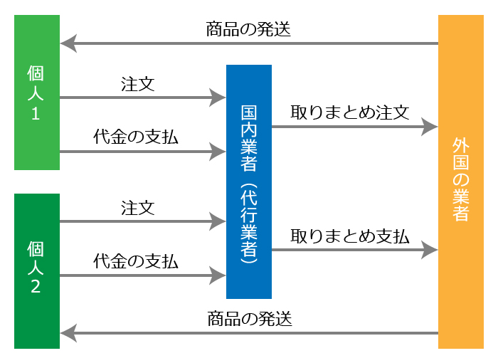 輸入 個人