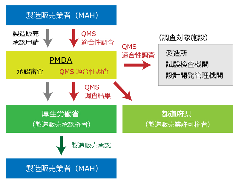 医療機器・QMS適合性調査の流れ